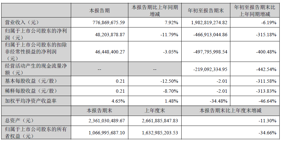 游戏买量成本涨、投放回收率降，冰川网络前三季度亏超4亿元