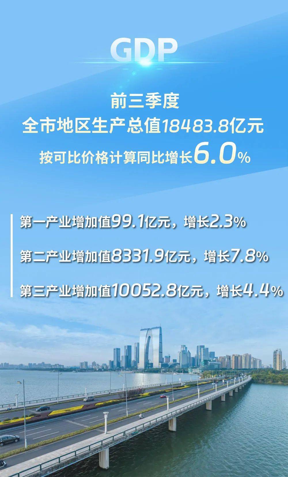 苏州市前三季度GDP达18483.8亿元，同比增长6.0％