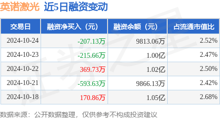 英诺激光：10月24日融资买入787.42万元，融资融券余额9822.83万元