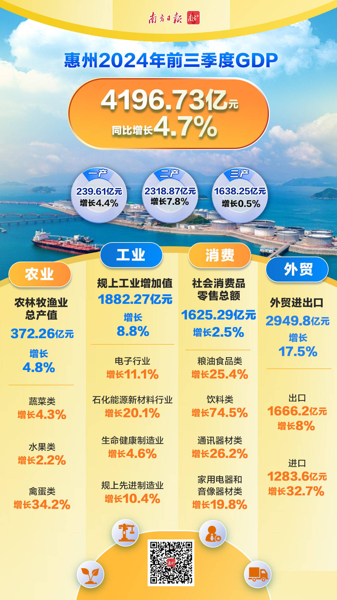 GDP增长4.7%!惠州前三季度经济运行成绩单出炉_同比增长_增加值_零售额