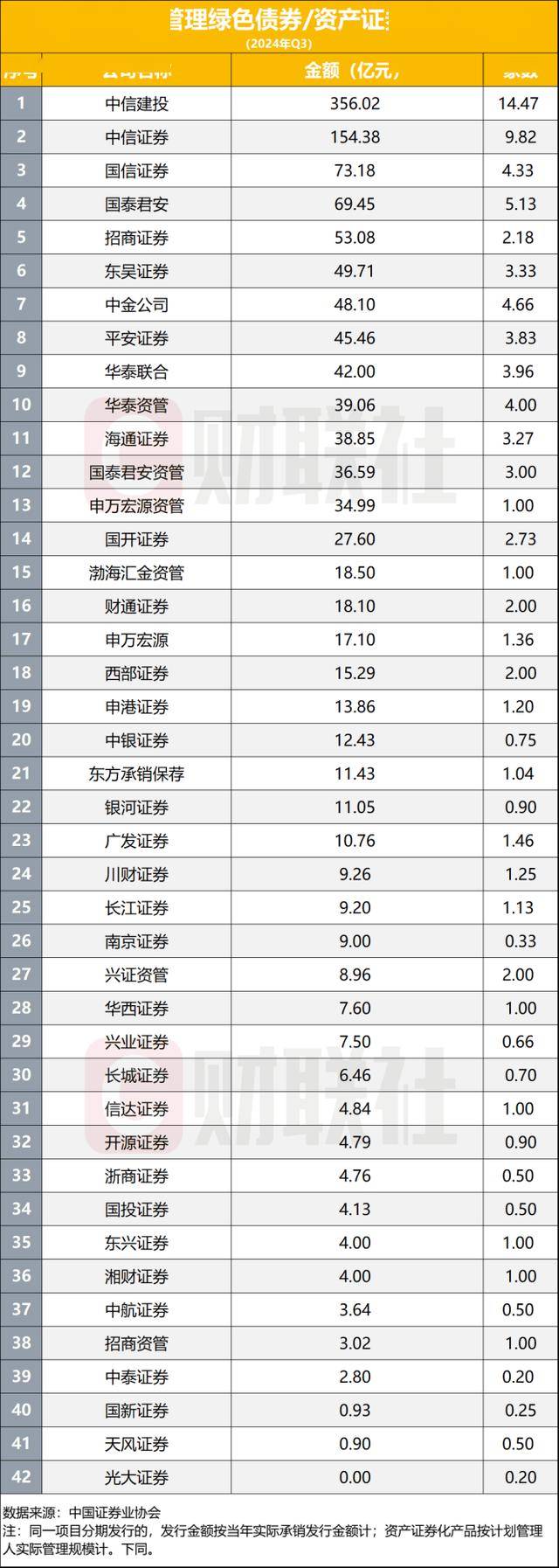 IPO遇冷，券商发力债券承销，科创债规模近4500亿规模激增八成，多家拿“双冠军”