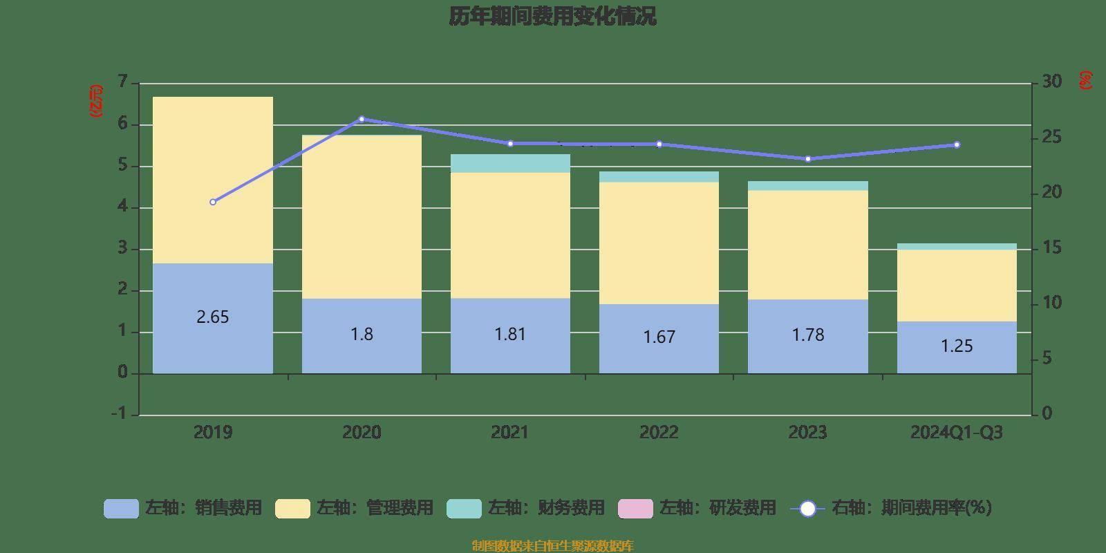 通程控股:2024年前三季度净利润1.46亿元 同比增长23.76%