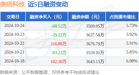 美硕科技：10月24日融资买入338.87万元，融资融券余额3569.05万元