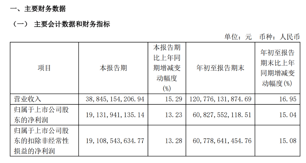 贵州茅台Q3净利润为191.31亿元，同比增长13.28% | 财报见闻