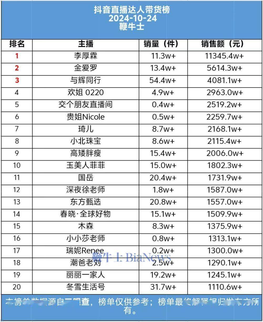 抖音平台达人带货情况排名中,多位达人凭借其出色的带货能力和高人气