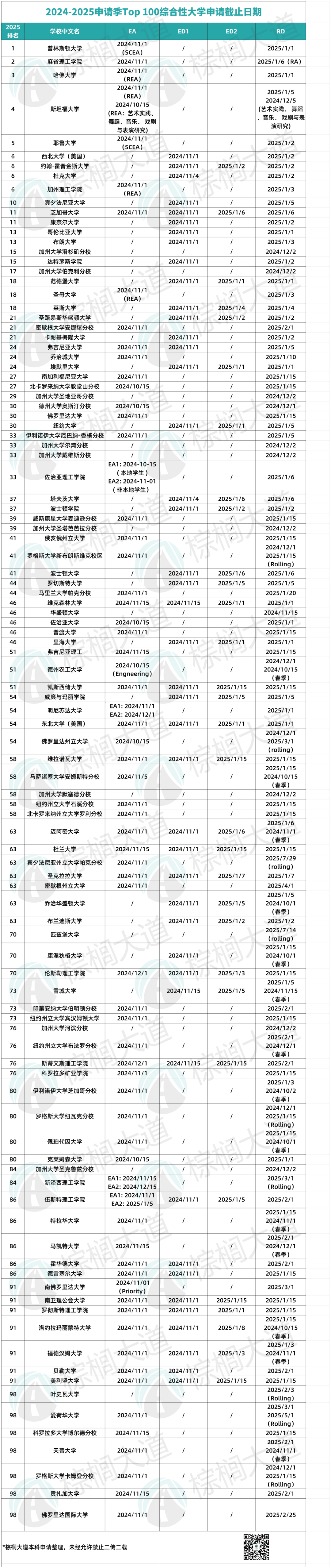 2025全美Top 100申请截止日期汇总！（附10点申请必备须知）_搜狐网
