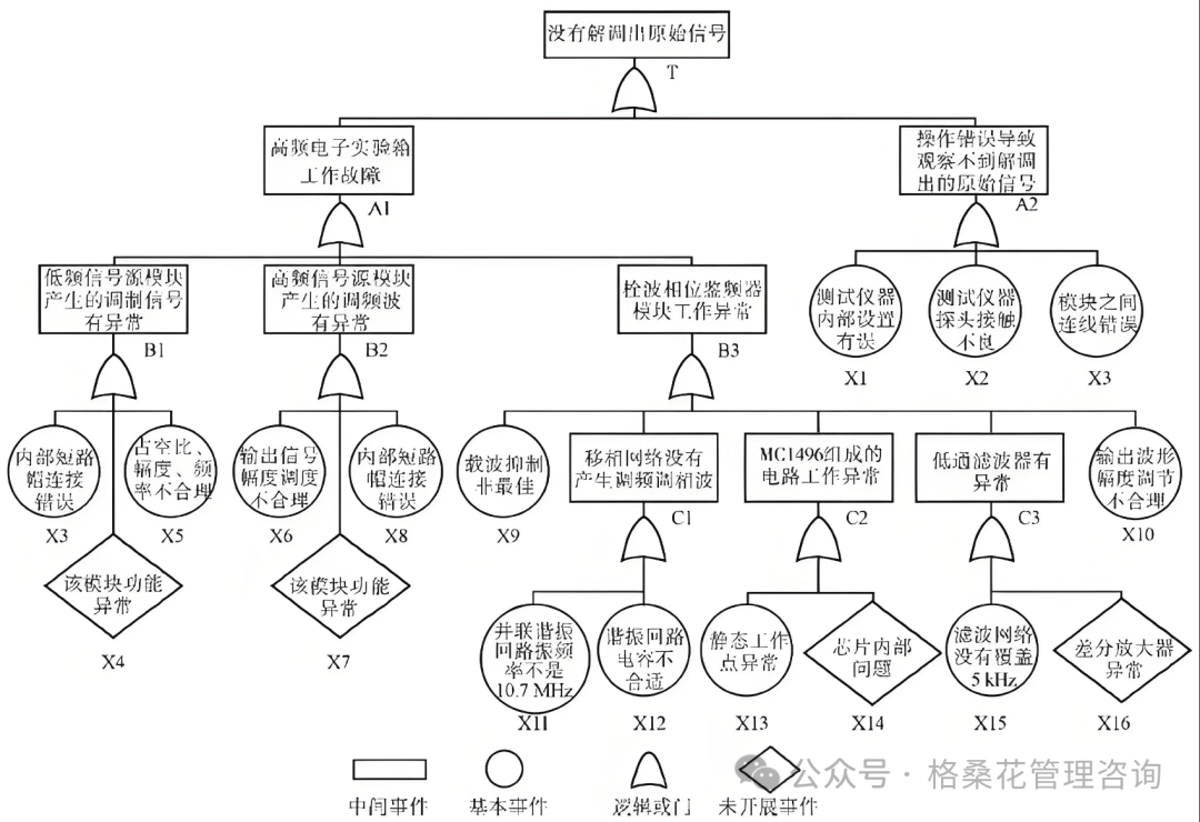 关于故障树分析(fta)的那点干货!