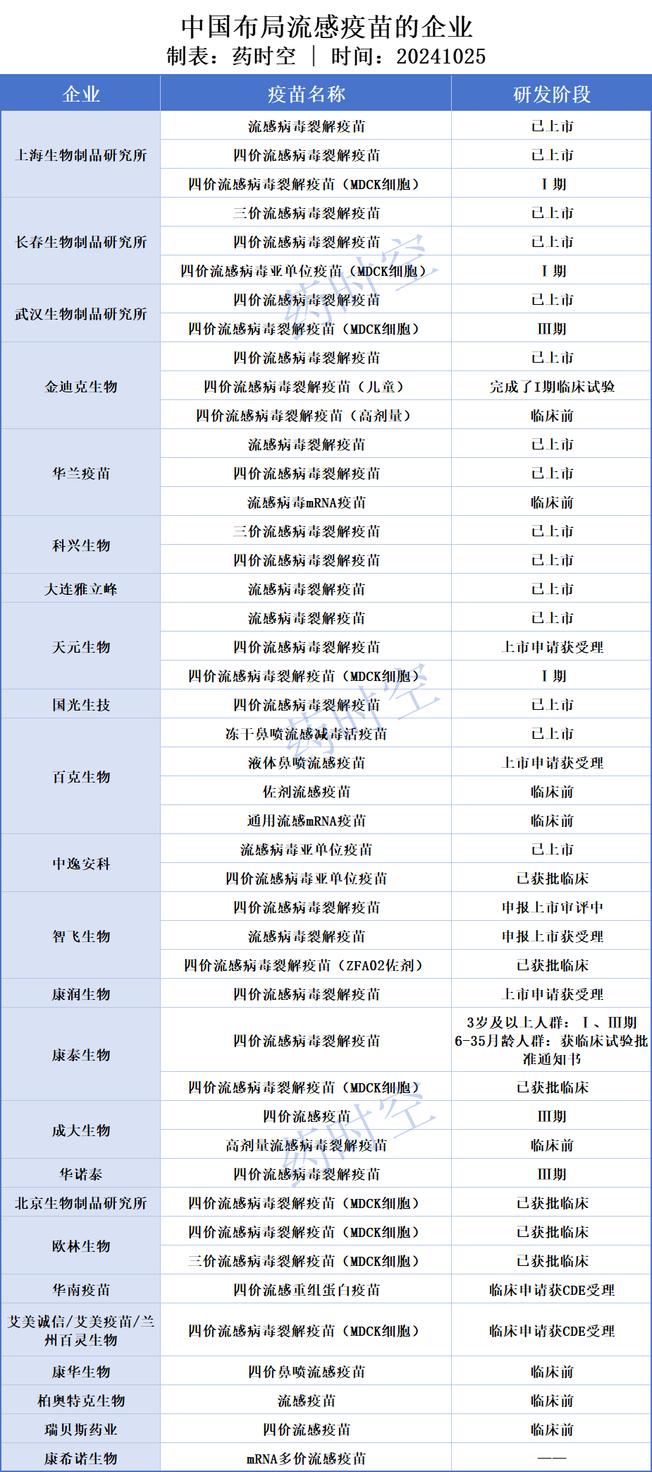 智飞龙科马:流感病毒裂解疫苗申报上市