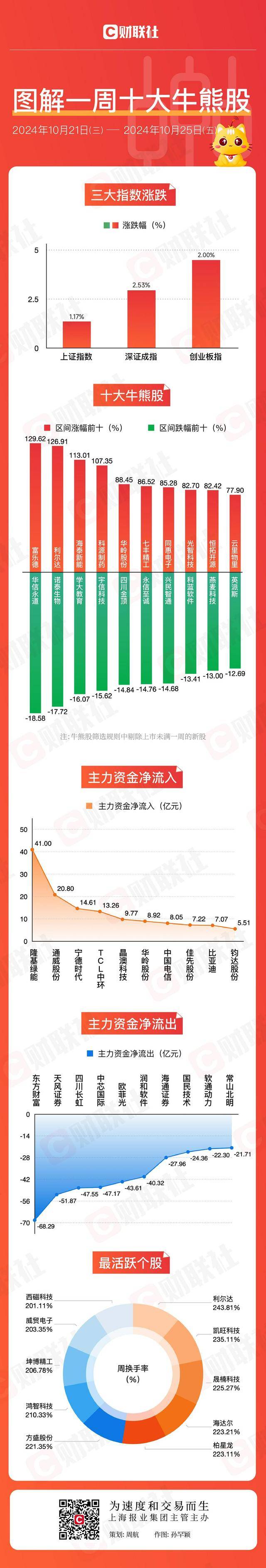 「图解牛熊股」光伏板块全线爆发，并购重组概念表现强劲