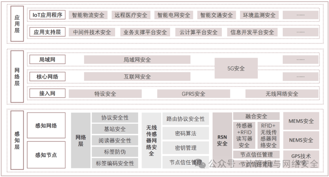 物联网安全体系结构的深度解析与探讨