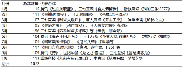 过百成为常态！10月游戏版号出炉