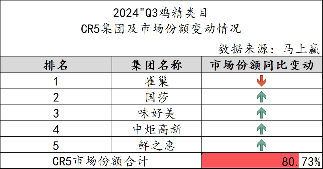 乐鱼体育官网：2024Q3调味品市场回顾(图12)