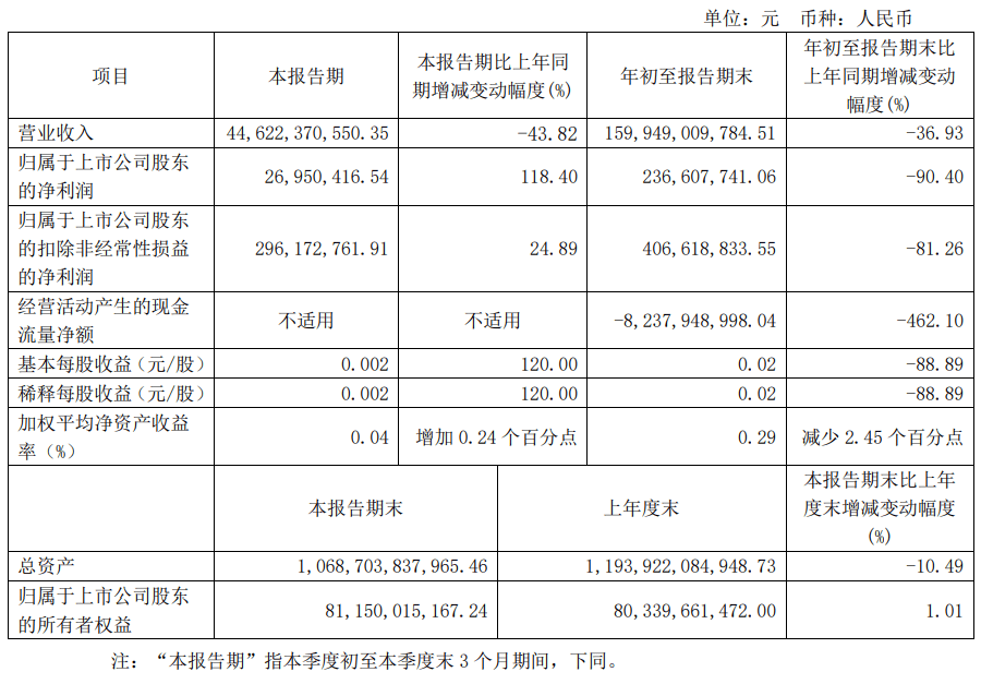 绿地控股前三季度净利润同比下降90.40％