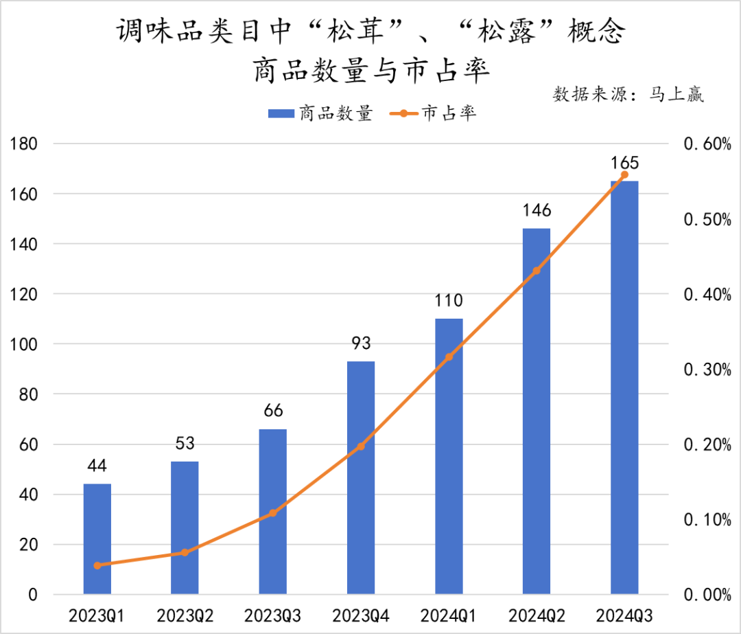 乐鱼体育官网：2024Q3调味品市场回顾(图24)