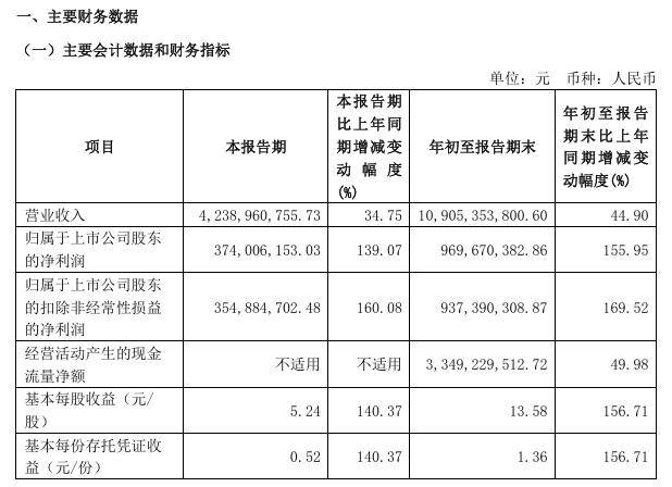 九号公司：前三季度归母净利润 9.7 亿元，同比增长 155.95%