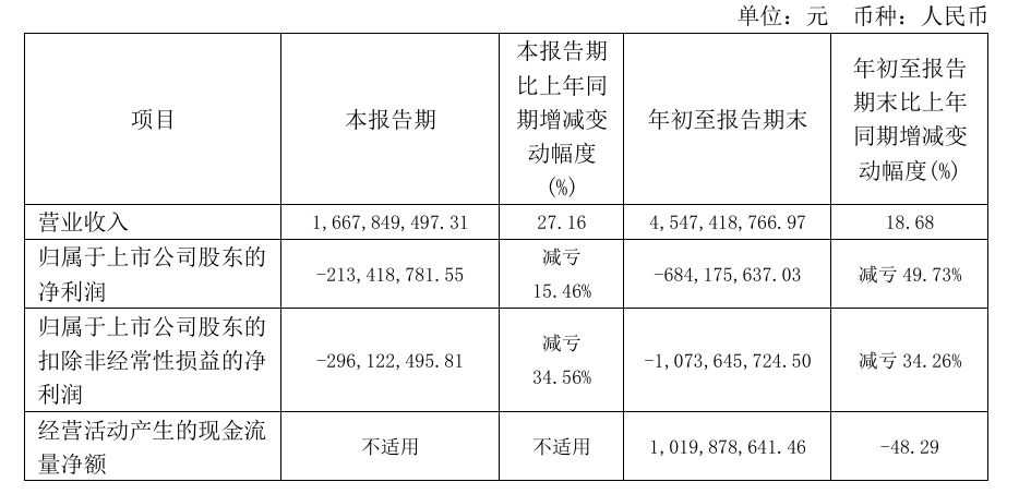 芯联集成第三季度营收增长超27％，毛利率转正达6.16％