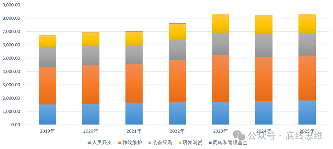 2800美元一個USB轉接口、9萬美元一袋螺絲…你敢信這是美國軍費花銷？