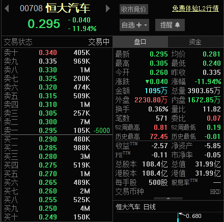 要约收购受阻！恒大汽车复牌首日一度跌超25％