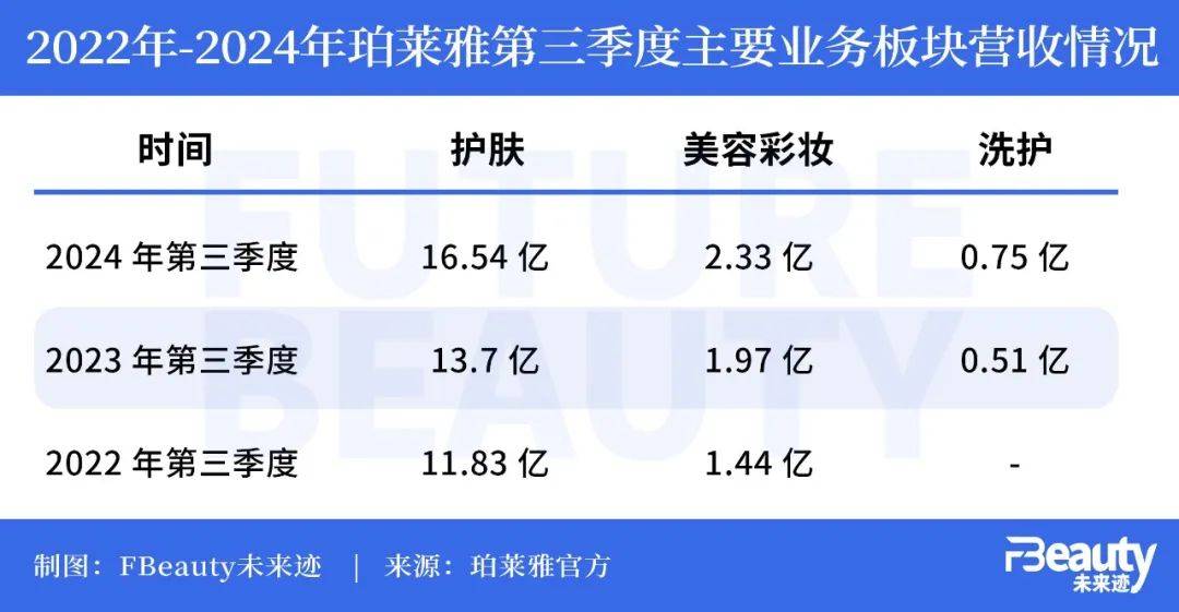 连续7年高增长，珀莱雅为何能跑步进入“百亿时代”？