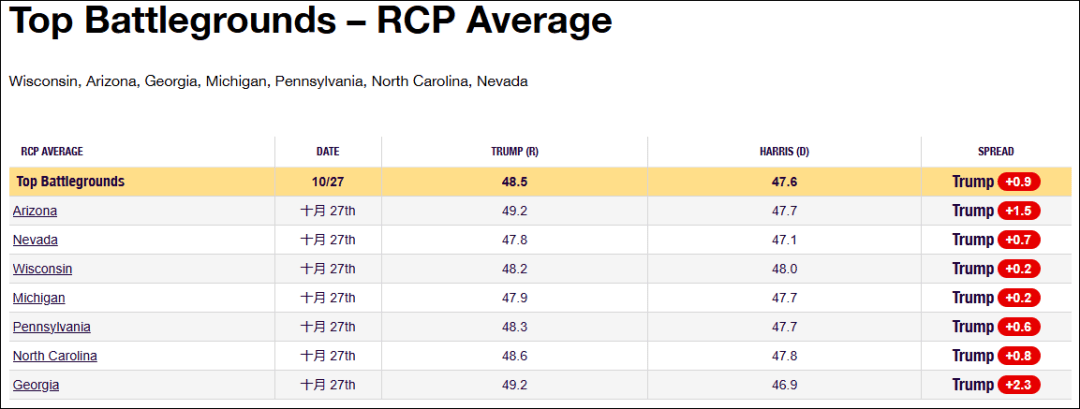 這個民調七大搖擺州全翻紅，特朗普勝算多大？