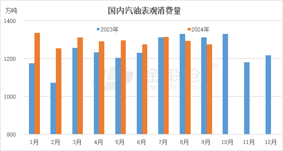 下半年汽油需求同比下降，分析称受新能源汽车冲击加速影响