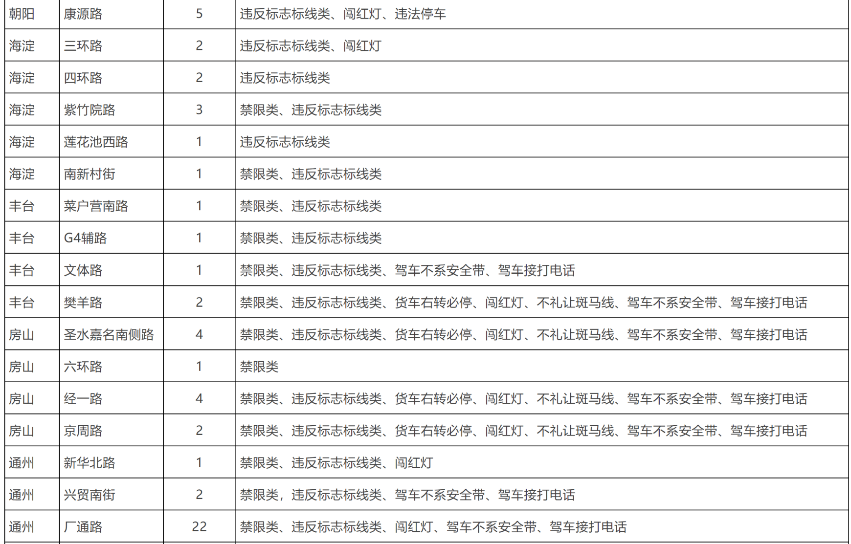 北京交管部门：东城、西城等区新增121个固定式交通监控设备