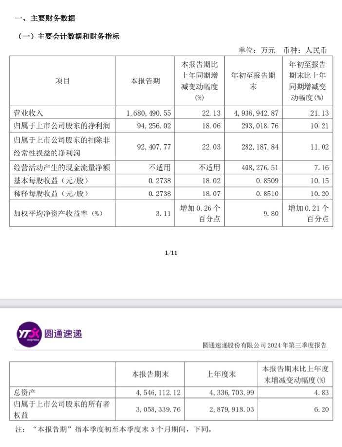 圆通快递 2024 年 Q3 营业收入 168.05 亿元，同比增长 22.13%