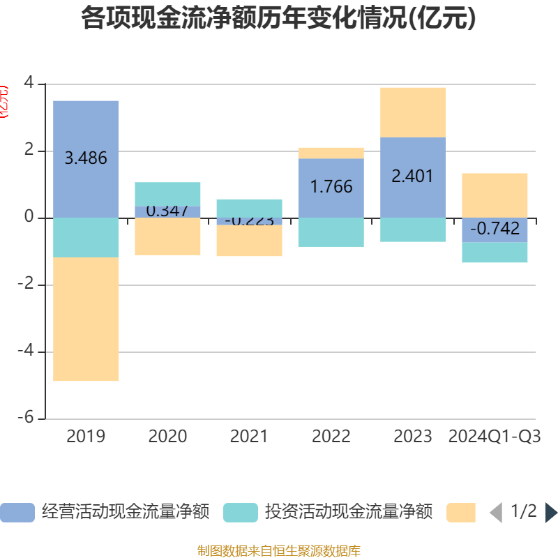 百洋股份 2024年前三季度亏损3058 5万元