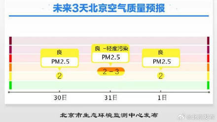 安心赏秋！北京未来三天没有空气质量重污染，整体为良