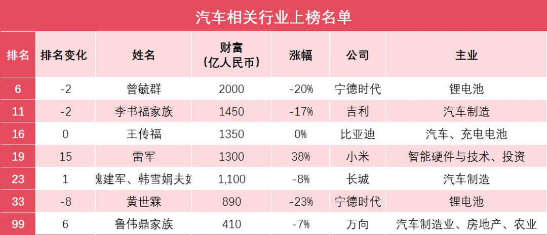 2024胡润百富榜发布，曾毓群、李书福、王传福、雷军、魏建军这些汽车人上榜