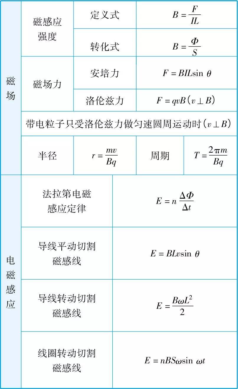 精选版高中物理公式汇总表!