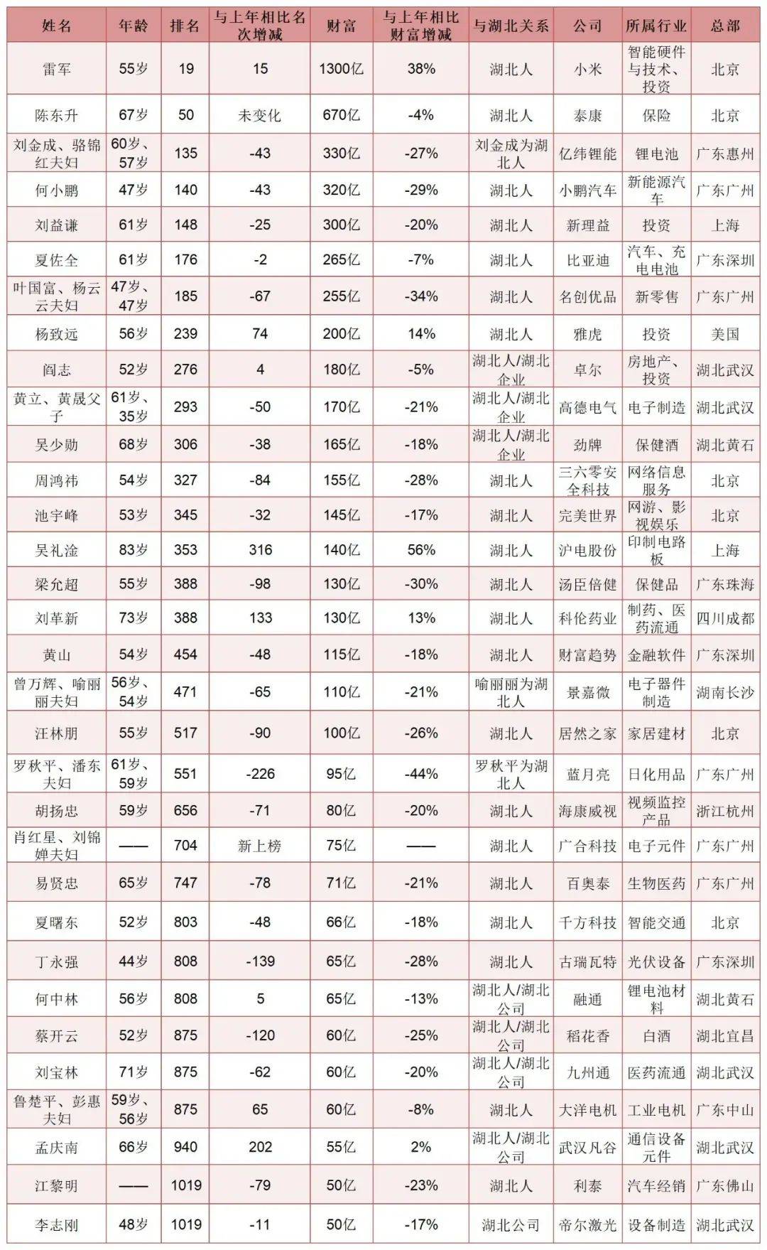 湖北首富公布!