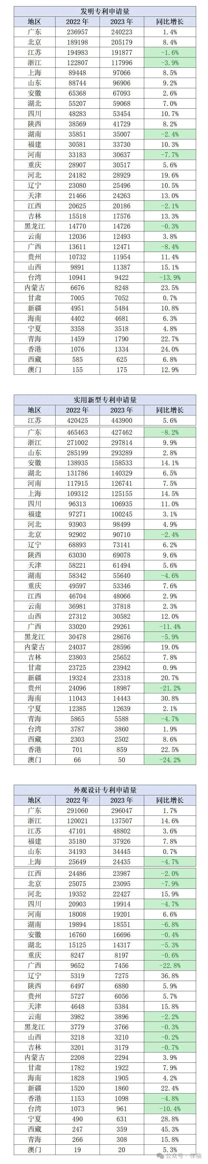 解读国知局统计年报数据 23年专利申请量再创新高