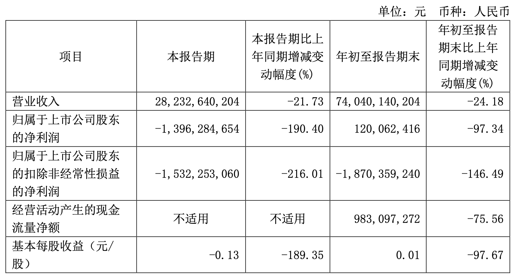 广汽集团：前三季度净利润下滑97.34％