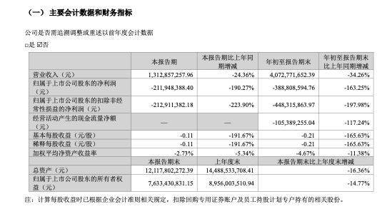 【】完美世界前三季巨亏3.89亿元！老游戏遭遇生命周期瓶颈，玩家不愿大力“氪金”了