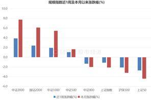 大小盘持续分化！多只权重尽吐此轮涨幅，资金集火“小微风格”，这些方向人气高涨