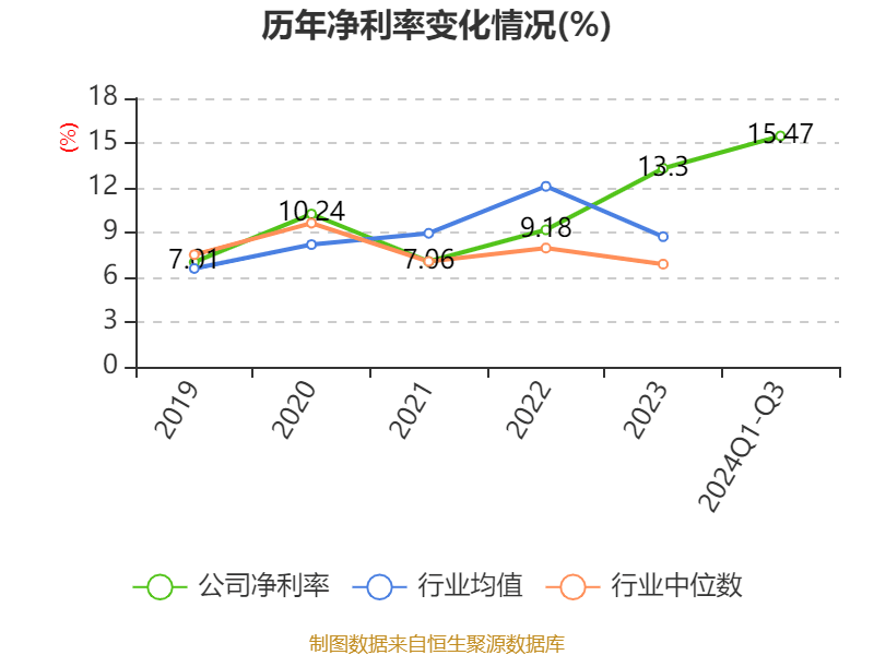 阳光电源:2024年前三季度净利润76.00亿元 同比增长5.21% 阳光电源:2024年前三季度净利润76.00亿元 同比增长5.21%