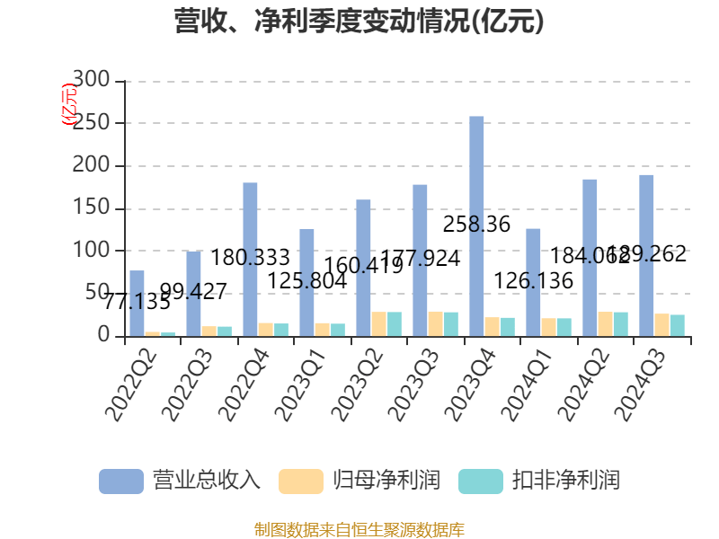 阳光电源:2024年前三季度净利润76.00亿元 同比增长5.21% 阳光电源:2024年前三季度净利润76.00亿元 同比增长5.21%