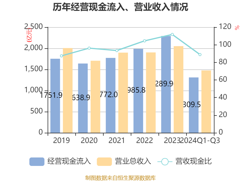 格力电器:2024年前三季度净利润219.61亿元 同比增长9.3%