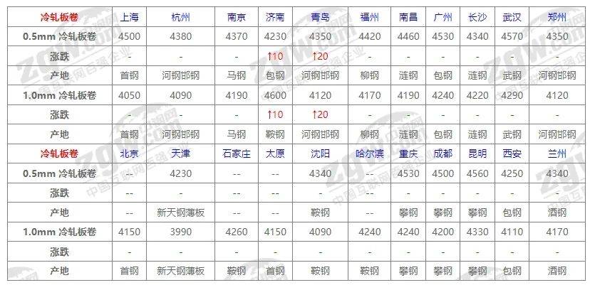 凤凰联盟入口10月31日全国钢材价格(图3)