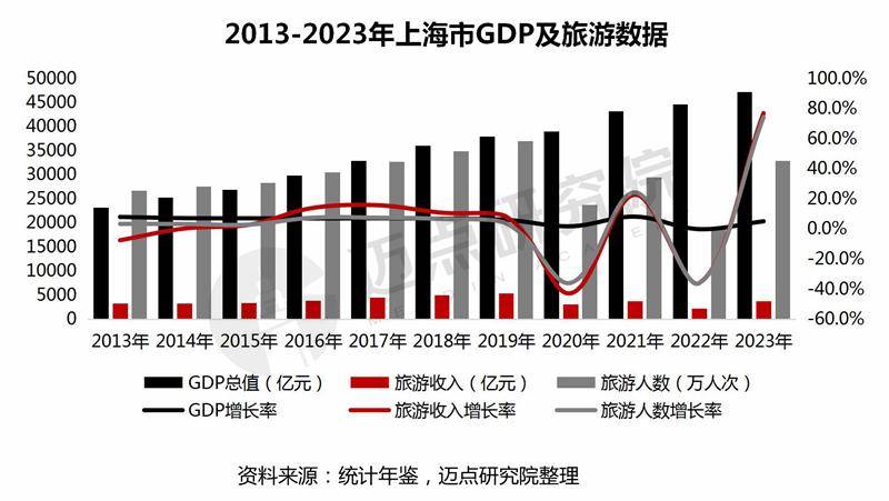 2024年上海市酒店投资报告