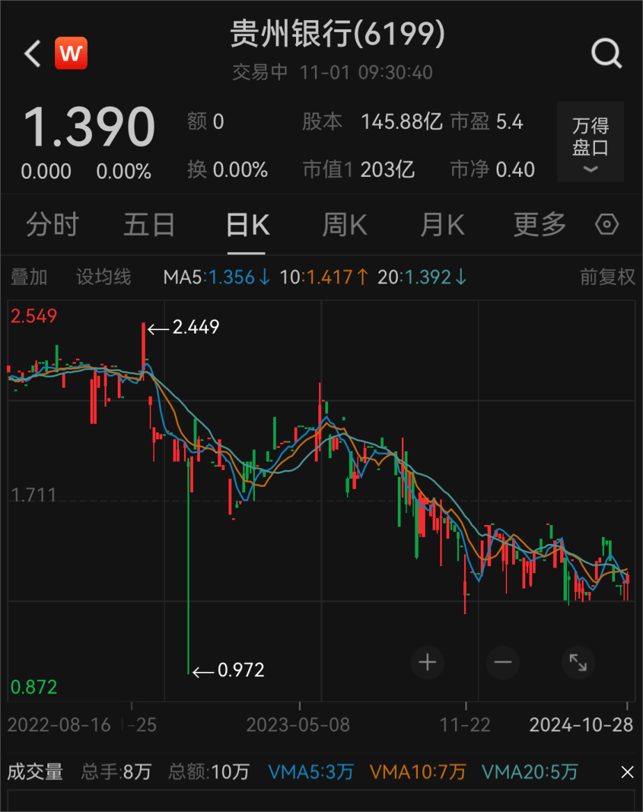 截至发稿前，贵州银行每股报1.39港元，年内下跌9%，最新市值为203亿港元。