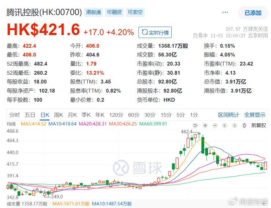 腾讯控股飙涨4%，游戏龙头出海成了？