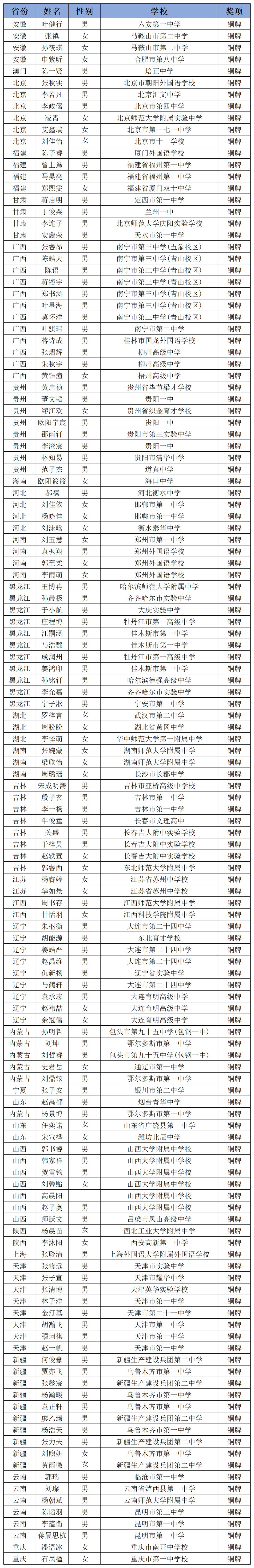 本次全国中学生化学竞赛决赛中,河南郑州两校获取金牌,银牌,铜牌人数