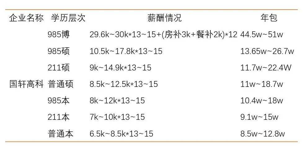 2024新能源大厂薪酬待遇一览！