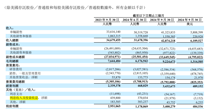 理想三季报：投资不利，血亏两千万