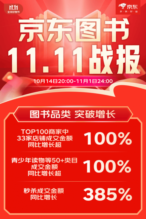 京东11.11成为图书商家重要增量场 33家店铺成交金额同比增长超100%