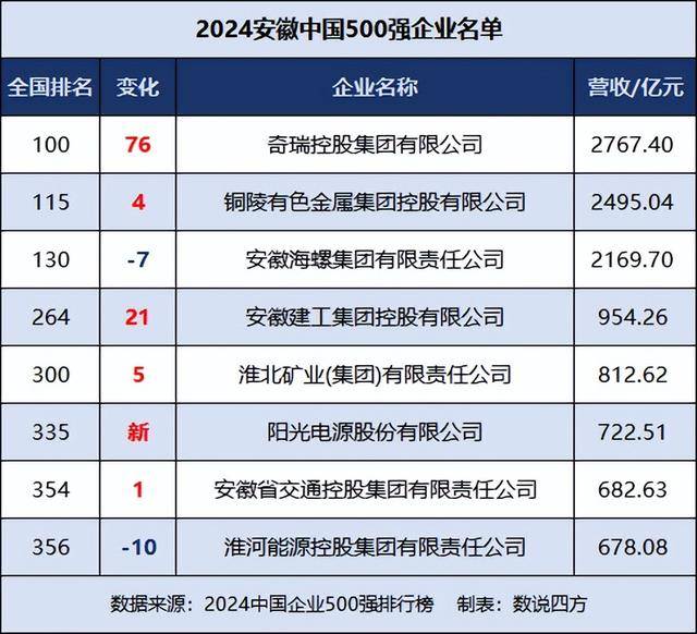 2024安徽中国企业500强:5家企业排名上升,阳光电源新上榜