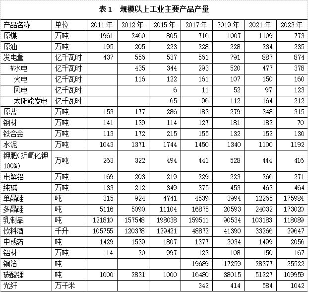 新中国75年青海经济社会发展成就系列报告之三(图3)