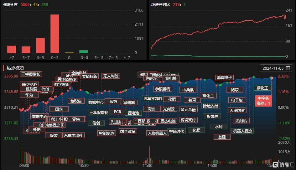 A股收评:成交超2万亿!沪指上扬2.32%,军工板块全线爆发_涨停_华为_cm